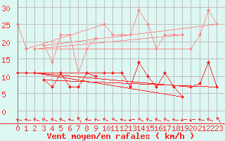 Courbe de la force du vent pour Alto de Los Leones