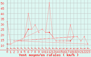 Courbe de la force du vent pour Vardo