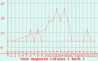 Courbe de la force du vent pour Allentsteig