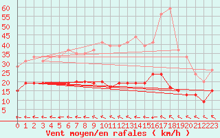 Courbe de la force du vent pour Biscarrosse (40)