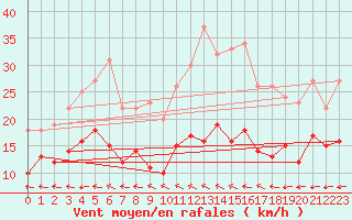 Courbe de la force du vent pour Ploudalmezeau (29)