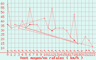 Courbe de la force du vent pour Buholmrasa Fyr