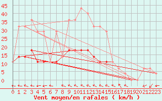 Courbe de la force du vent pour Ta Kwu Ling