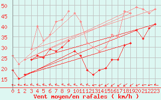 Courbe de la force du vent pour Ouessant (29)