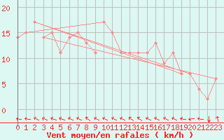 Courbe de la force du vent pour Ninoy Aquino Inter-National Airport