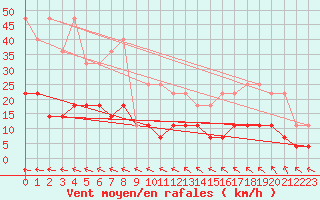 Courbe de la force du vent pour Salla kk