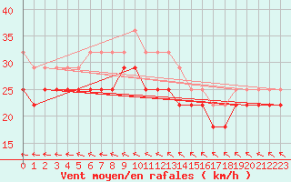 Courbe de la force du vent pour Strommingsbadan