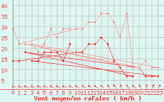 Courbe de la force du vent pour Marknesse Aws