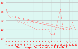 Courbe de la force du vent pour Sherkin Island