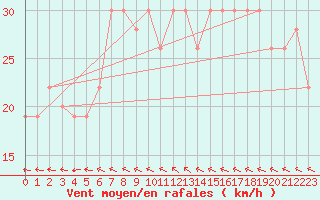 Courbe de la force du vent pour Turaif