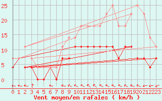 Courbe de la force du vent pour Hunge