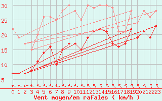 Courbe de la force du vent pour Pointe Saint-Mathieu (29)