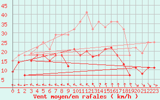 Courbe de la force du vent pour Messstetten