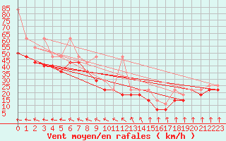Courbe de la force du vent pour Feldberg-Schwarzwald (All)
