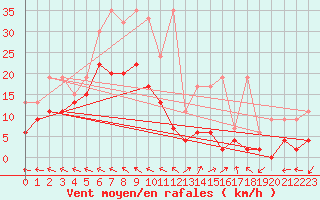 Courbe de la force du vent pour Mhling