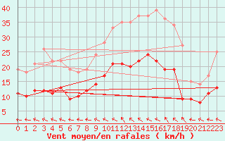Courbe de la force du vent pour Rennes (35)