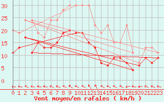 Courbe de la force du vent pour Mhling