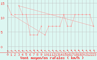 Courbe de la force du vent pour Ruhnu