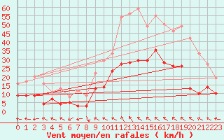 Courbe de la force du vent pour Montauban (82)