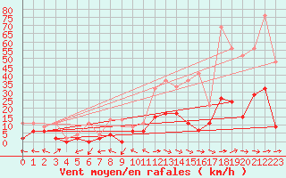 Courbe de la force du vent pour Mhleberg