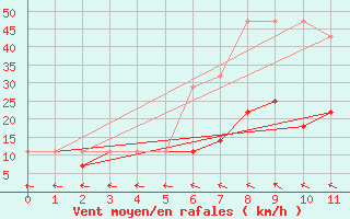 Courbe de la force du vent pour Mlawa