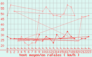 Courbe de la force du vent pour Plymouth (UK)