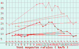 Courbe de la force du vent pour Belvs (24)