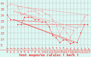 Courbe de la force du vent pour Pointe du Raz (29)