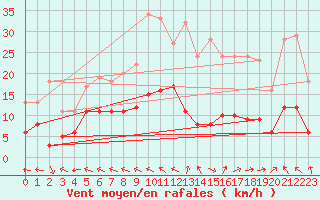 Courbe de la force du vent pour Caylus (82)
