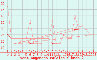 Courbe de la force du vent pour Langoytangen