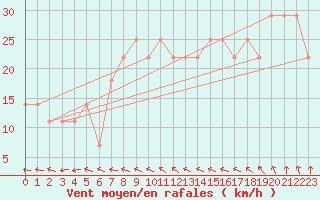 Courbe de la force du vent pour Porvoo Kilpilahti