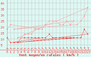 Courbe de la force du vent pour Foellinge