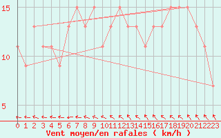 Courbe de la force du vent pour Sydfyns Flyveplads