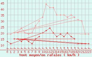 Courbe de la force du vent pour Aurillac (15)