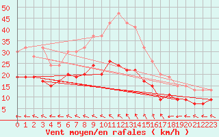 Courbe de la force du vent pour Stenhoj