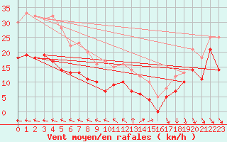 Courbe de la force du vent pour Biscarrosse (40)