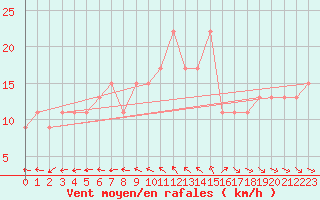 Courbe de la force du vent pour Aarhus Syd