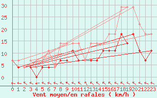 Courbe de la force du vent pour Lesce