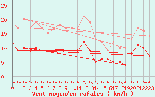 Courbe de la force du vent pour Soltau