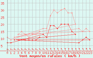 Courbe de la force du vent pour Saint-Quentin (02)