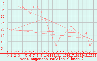 Courbe de la force du vent pour Biskra