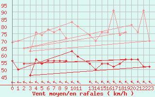 Courbe de la force du vent pour Ouessant (29)