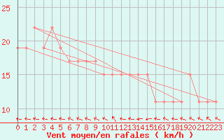 Courbe de la force du vent pour Turaif