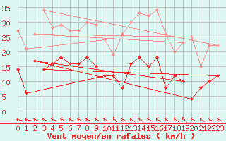 Courbe de la force du vent pour Avignon (84)