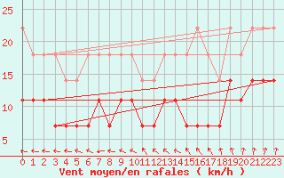 Courbe de la force du vent pour Makkaur Fyr