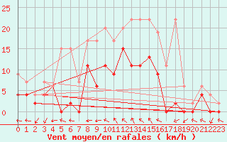 Courbe de la force du vent pour Mhling