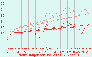 Courbe de la force du vent pour Aurillac (15)