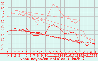 Courbe de la force du vent pour Vannes-Sn (56)