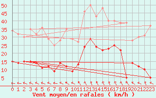 Courbe de la force du vent pour Bergerac (24)