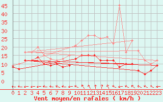 Courbe de la force du vent pour Aurillac (15)